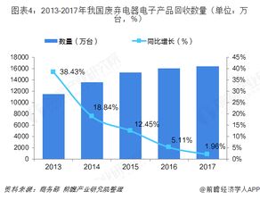 2018年中国再生资源行业细分领域分析 行业低迷态势逐步改善,电子电器产品迎来报废高峰期